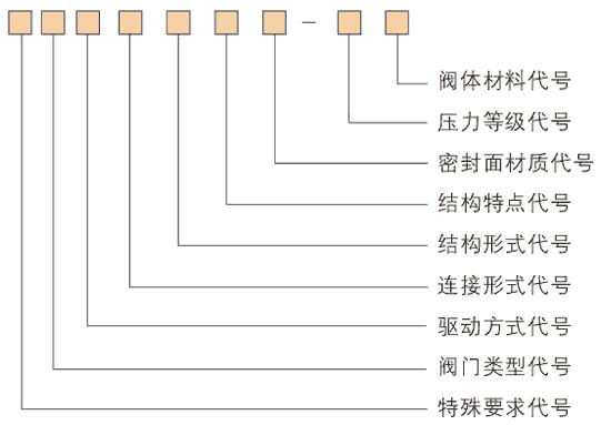 平板閘閥的型號編制方法